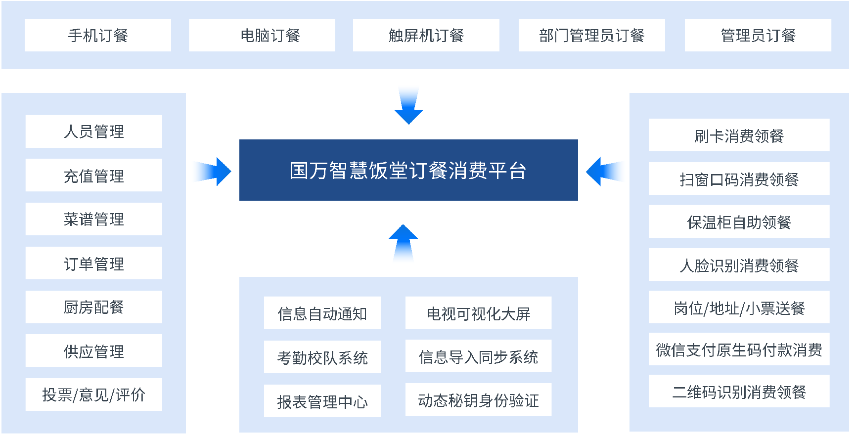 國(guó)萬企業(yè)工廠智慧食堂訂餐消費(fèi)系統(tǒng)