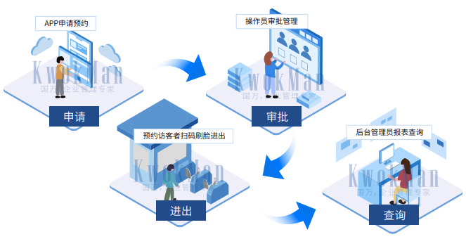 國萬智慧預約訪客管理系統(tǒng)