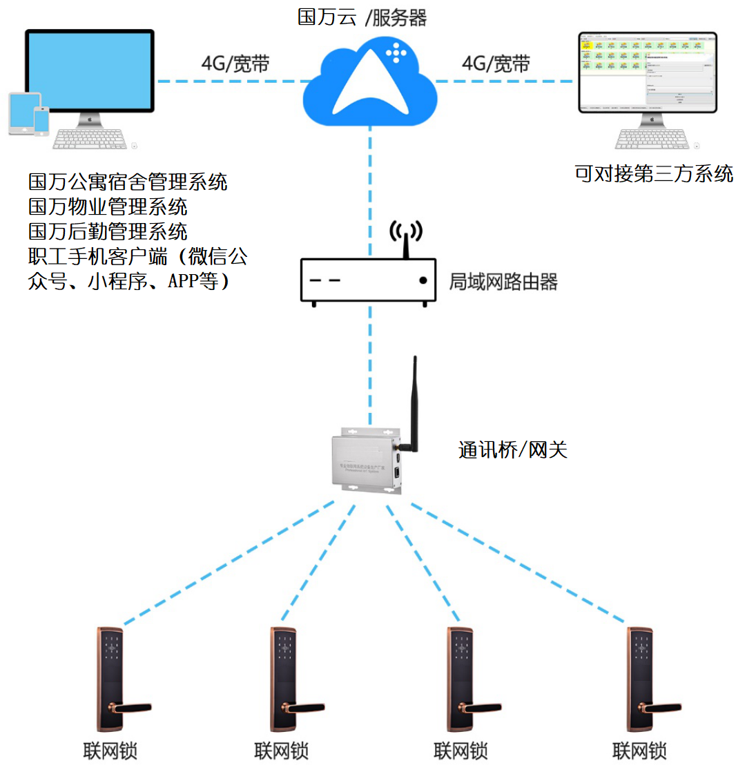 國(guó)萬(wàn)智能門(mén)鎖管理系統(tǒng)